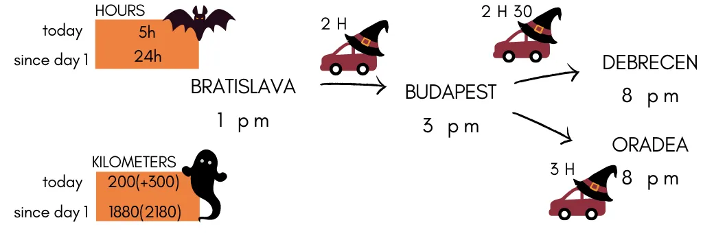 Infogrames of the eighth-day itinerary of this Epic Halloween themed Road trip in Europe